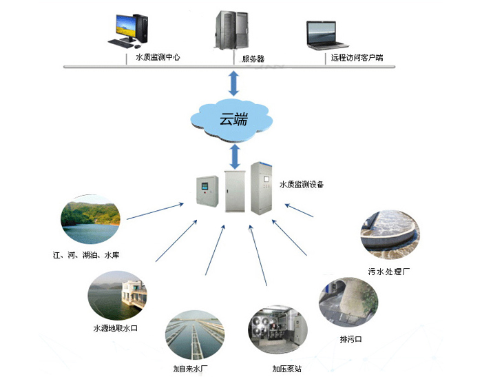 福清水质在线监测系统